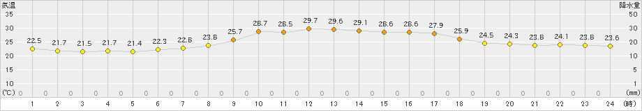 信濃町(>2023年07月30日)のアメダスグラフ