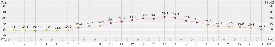 穂高(>2023年07月30日)のアメダスグラフ