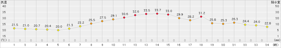 立科(>2023年07月30日)のアメダスグラフ