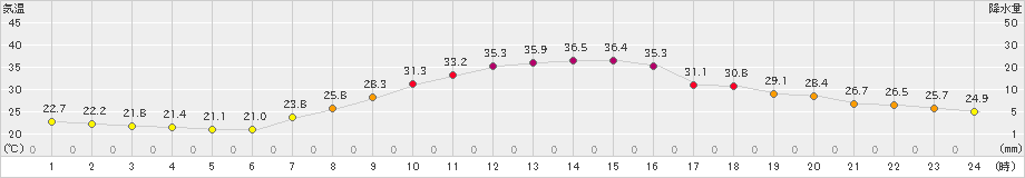 南信濃(>2023年07月30日)のアメダスグラフ