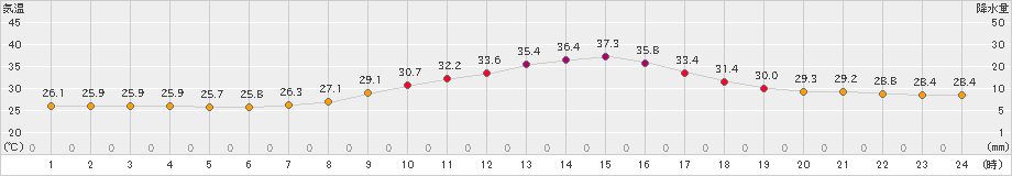 甲府(>2023年07月30日)のアメダスグラフ