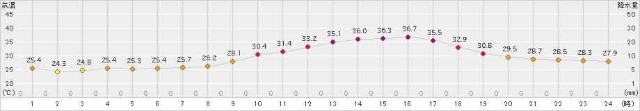 勝沼(>2023年07月30日)のアメダスグラフ