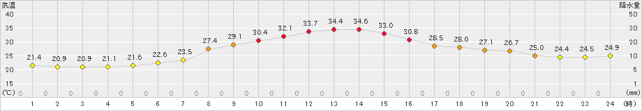 古関(>2023年07月30日)のアメダスグラフ