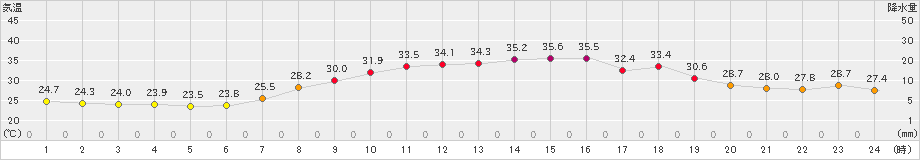 美濃(>2023年07月30日)のアメダスグラフ