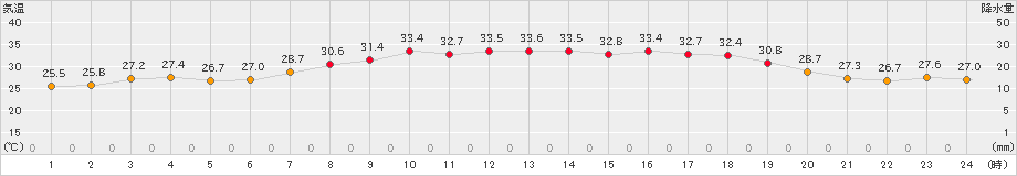 朝日(>2023年07月30日)のアメダスグラフ