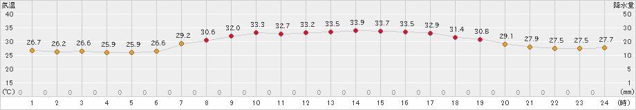 魚津(>2023年07月30日)のアメダスグラフ