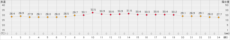 間人(>2023年07月30日)のアメダスグラフ