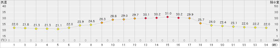 針(>2023年07月30日)のアメダスグラフ