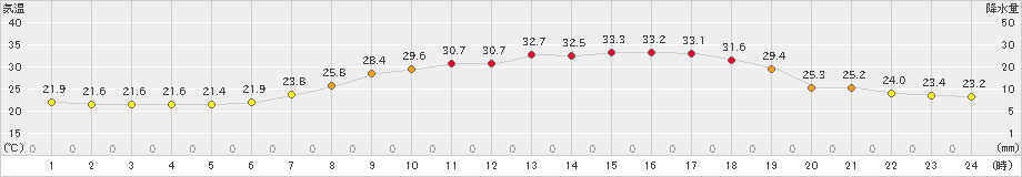 今岡(>2023年07月30日)のアメダスグラフ