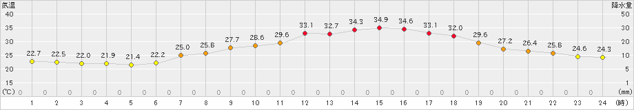 久世(>2023年07月30日)のアメダスグラフ