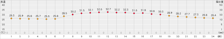 西郷(>2023年07月30日)のアメダスグラフ