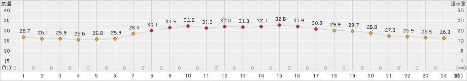 海士(>2023年07月30日)のアメダスグラフ