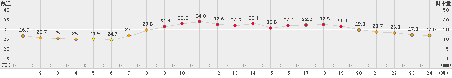 益田(>2023年07月30日)のアメダスグラフ