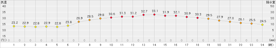 青谷(>2023年07月30日)のアメダスグラフ