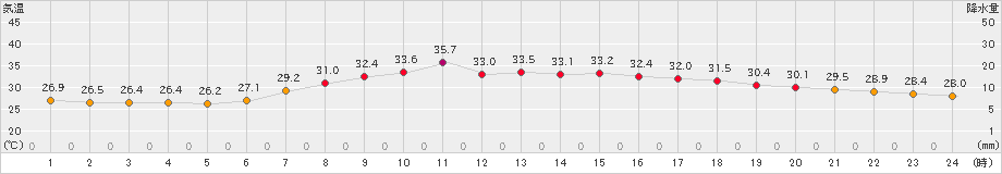 米子(>2023年07月30日)のアメダスグラフ