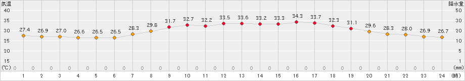 萩(>2023年07月30日)のアメダスグラフ