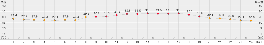 油谷(>2023年07月30日)のアメダスグラフ