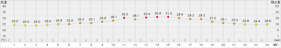 安下庄(>2023年07月30日)のアメダスグラフ