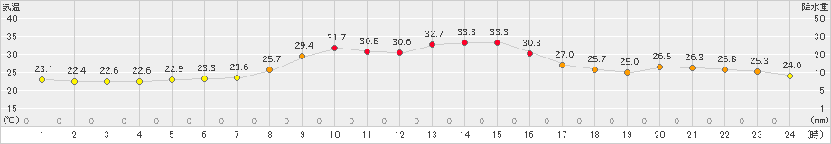 玖珠(>2023年07月30日)のアメダスグラフ