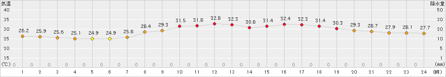 川内(>2023年07月30日)のアメダスグラフ