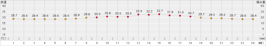 久米島(>2023年07月30日)のアメダスグラフ