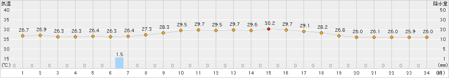 渡嘉敷(>2023年07月30日)のアメダスグラフ