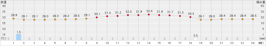 那覇(>2023年07月30日)のアメダスグラフ