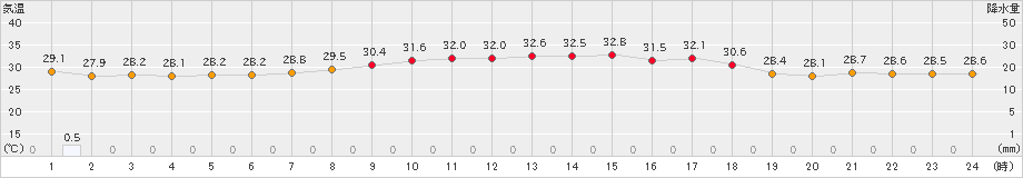 安次嶺(>2023年07月30日)のアメダスグラフ