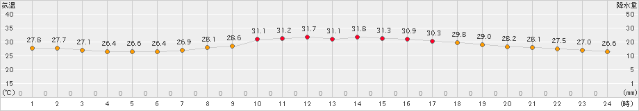 大原(>2023年07月30日)のアメダスグラフ