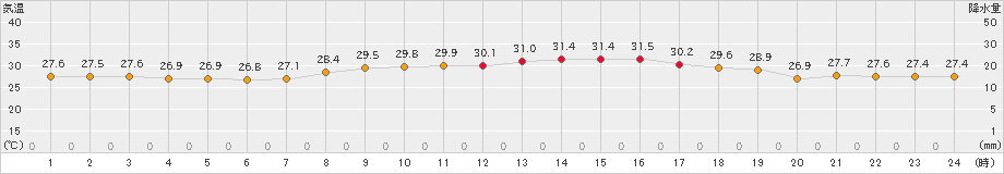 波照間(>2023年07月30日)のアメダスグラフ