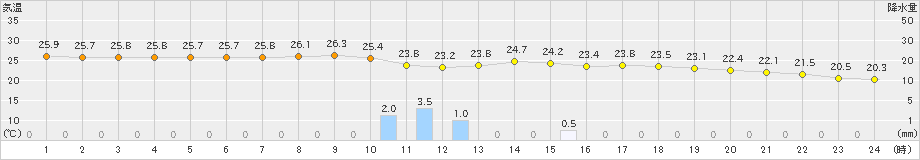 旭川(>2023年07月31日)のアメダスグラフ