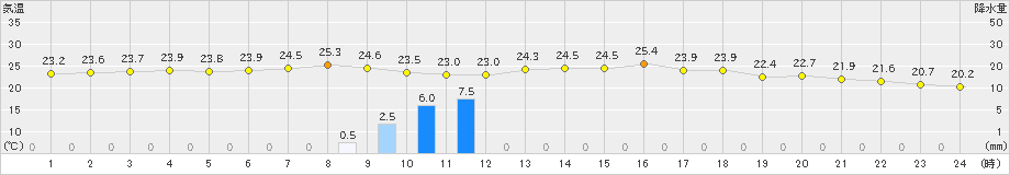 秩父別(>2023年07月31日)のアメダスグラフ