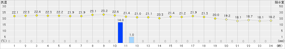 真狩(>2023年07月31日)のアメダスグラフ