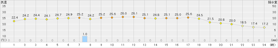 西興部(>2023年07月31日)のアメダスグラフ