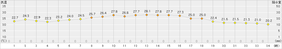 湧別(>2023年07月31日)のアメダスグラフ