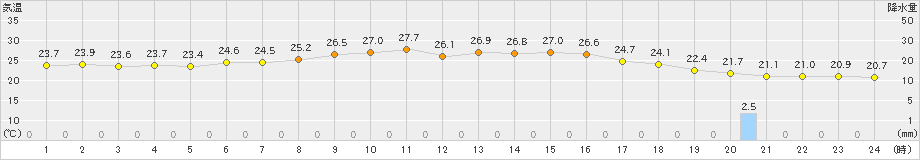 常呂(>2023年07月31日)のアメダスグラフ