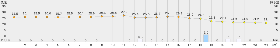 網走(>2023年07月31日)のアメダスグラフ