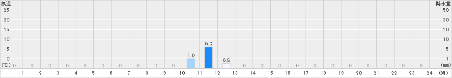 丸瀬布(>2023年07月31日)のアメダスグラフ