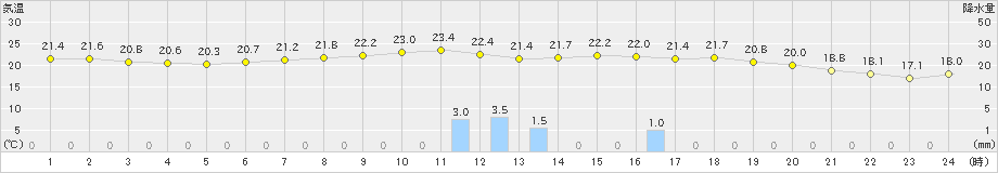 留辺蘂(>2023年07月31日)のアメダスグラフ