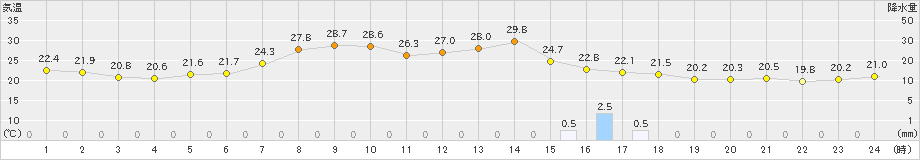 納沙布(>2023年07月31日)のアメダスグラフ