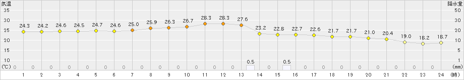 上士幌(>2023年07月31日)のアメダスグラフ