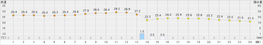 鹿追(>2023年07月31日)のアメダスグラフ