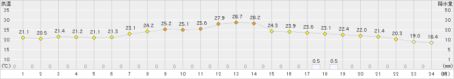 糠内(>2023年07月31日)のアメダスグラフ