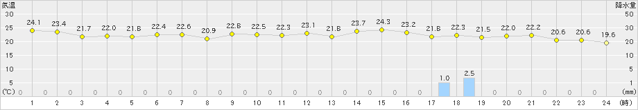 大津(>2023年07月31日)のアメダスグラフ