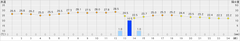 黒石(>2023年07月31日)のアメダスグラフ