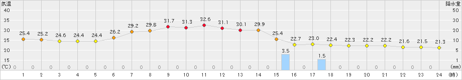 種市(>2023年07月31日)のアメダスグラフ