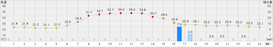 普代(>2023年07月31日)のアメダスグラフ