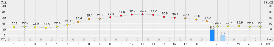 花巻(>2023年07月31日)のアメダスグラフ