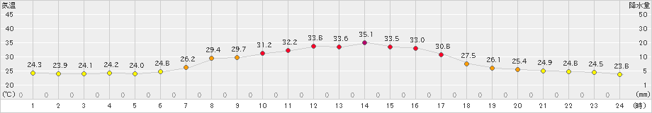 蔵王(>2023年07月31日)のアメダスグラフ