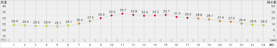 高畠(>2023年07月31日)のアメダスグラフ